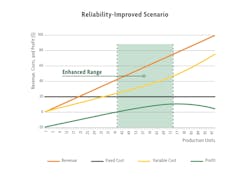 Figure 2: Revenue, costs and profit under a reliability improved (RI) scenario. The reliable asset manager is more profitable and viable across a wider range of market conditions.