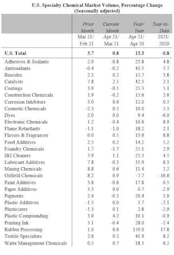 Specialtychemaprilgraphic Specialtychemaprilgraphic