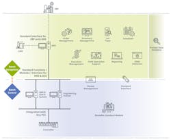 Figure 2: Batch management and control functions tend to remain in separate areas, but they need easy integration across the divide. Figure 2: Batch management and control functions tend to remain in separate areas, but they need easy integration across the divide.