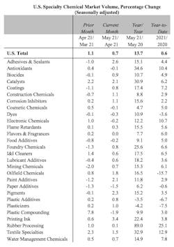 Us Specialty Chemical Markets Continue Recovery From Winter Storms Us Specialty Chemical Markets Continue Recovery From Winter Storms