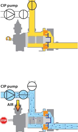 Figure 1: (Top) Process operation (product pumping) — When the transmission is not supplied with air during operation, the pump’s disc remains against the cylinder to allow pumping action. (Bottom) CIP or water flush — During CIP or water flush, the pump stops, and the transmission is supplied with compressed air. This allows the disc to move away from the cylinder, letting the full CIP flow rate to pass through the pump. Figure 1: (Top) Process operation (product pumping) — When the transmission is not supplied with air during operation, the pump’s disc remains against the cylinder to allow pumping action. (Bottom) CIP or water flush — During CIP or water flush, the pump stops, and the transmission is supplied with compressed air. This allows the disc to move away from the cylinder, letting the full CIP flow rate to pass through the pump.