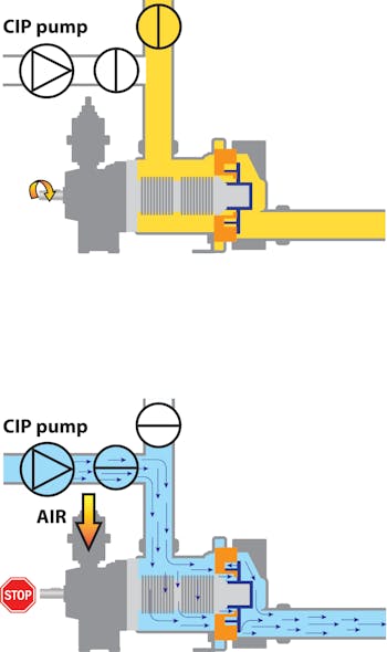 Figure 1: (Top) Process operation (product pumping) &mdash; When the transmission is not supplied with air during operation, the pump&rsquo;s disc remains against the cylinder to allow pumping action. (Bottom) CIP or water flush &mdash; During CIP or water flush, the pump stops, and the transmission is supplied with compressed air. This allows the disc to move away from the cylinder, letting the full CIP flow rate to pass through the pump.
