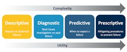 Figure 1. As analytics move from descriptive (retrospective) to prescriptive (proactive), they increase in utility and complexity.