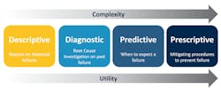 Figure 1. As analytics move from descriptive (retrospective) to prescriptive (proactive), they increase in utility and complexity. Figure 1. As analytics move from descriptive (retrospective) to prescriptive (proactive), they increase in utility and complexity.
