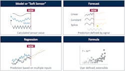 Figure 2: Prediction techniques can leverage forecasting methods, first principals and statistics-driven empirical models. Figure 2: Prediction techniques can leverage forecasting methods, first principals and statistics-driven empirical models.