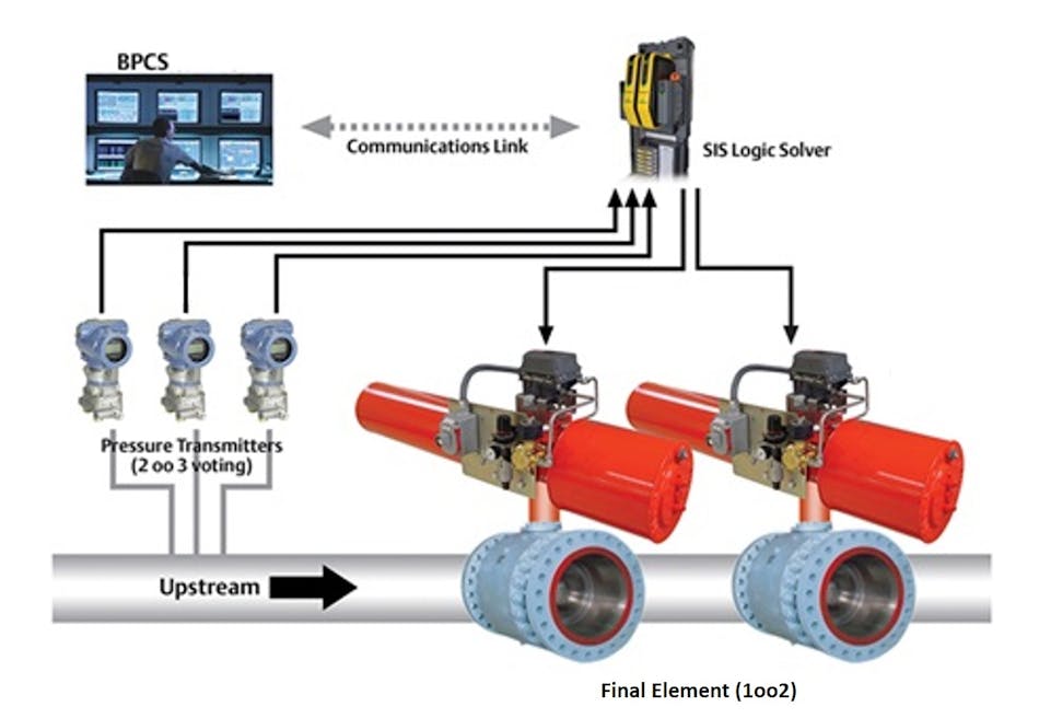 This standard emergency shutdown scenario shows how the final element in an SIS communicates to detect and respond to dangerous conditions. Upon detection, the shutdown valve stops the flow of hazardous fluids, and the solenoid valve responds to the ESD controller to vent the actuator to a fail state.