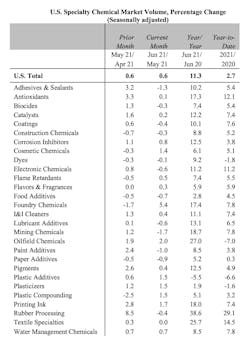 Us Specialty Chemical Market Volume