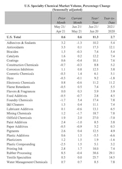 Us Specialty Chemical Market Volume Us Specialty Chemical Market Volume
