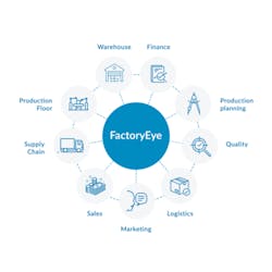 FactoryEye integrates the entire process so that mid-sized manufacturers can keeping up with KPIs and make informed decisions to maximize cost-savings. FactoryEye integrates the entire process so that mid-sized manufacturers can keeping up with KPIs and make informed decisions to maximize cost-savings.