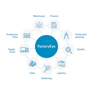 FactoryEye integrates the entire process so that mid-sized manufacturers can keeping up with KPIs and make informed decisions to maximize cost-savings.