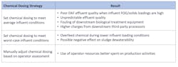Table 1: Chemical dosing strategy disadvantages Table 1: Chemical dosing strategy disadvantages
