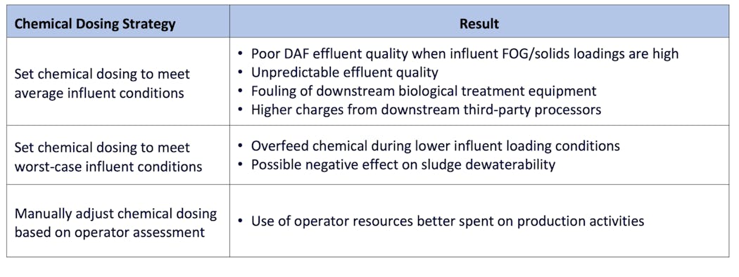 Table 1: Chemical dosing strategy disadvantages
