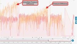 Figure 2: A display of pump operation over several months. The yellow (original) pressure difference was smoothed out to make it easier to analyze the operation state. The shutdowns are clearly visible by the sudden drops. Figure 2: A display of pump operation over several months. The yellow (original) pressure difference was smoothed out to make it easier to analyze the operation state. The shutdowns are clearly visible by the sudden drops.