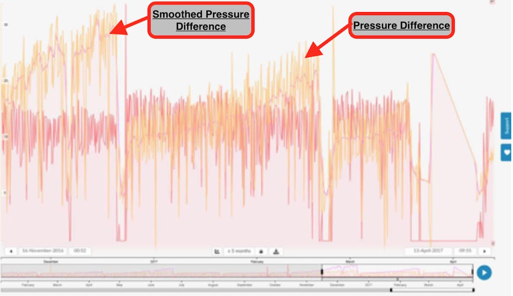 Figure 2: A display of pump operation over several months. The yellow (original) pressure difference was smoothed out to make it easier to analyze the operation state. The shutdowns are clearly visible by the sudden drops.