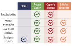 Figure 1: Map of the self-service industrial analytics functionalities applied to the different phases of the DMAIC cycle. Figure 1: Map of the self-service industrial analytics functionalities applied to the different phases of the DMAIC cycle.
