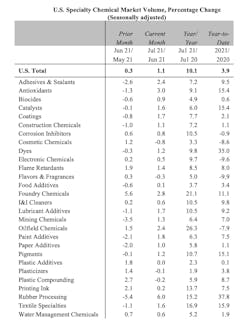 Us Specialty Chemical Market Volume August 2021 Us Specialty Chemical Market Volume August 2021