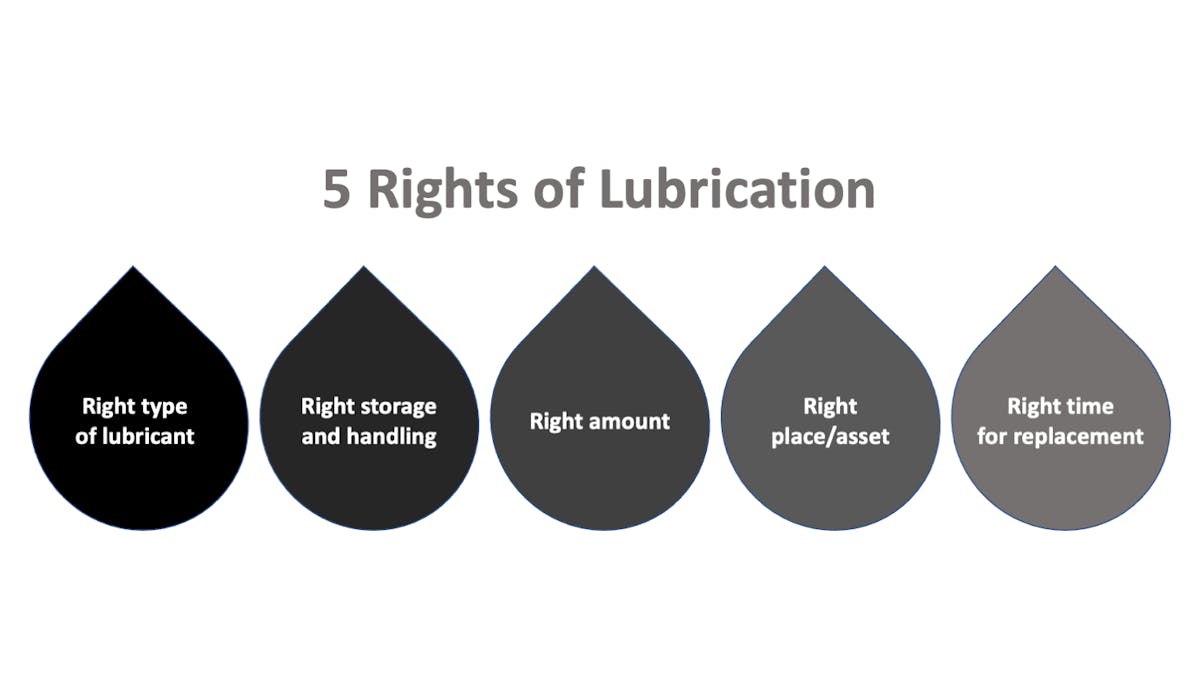 Figure 1: The five rights of lubrication.