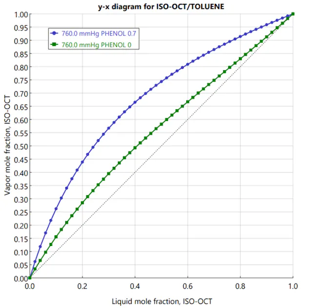 Extractive distillation: What is it and when should it be used ...