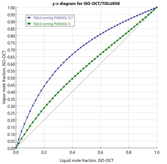 Extractive distillation: What is it and when should it be used ...