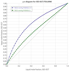 Figure 3: McCabe-Thiele diagram. Figure 3: McCabe-Thiele diagram.