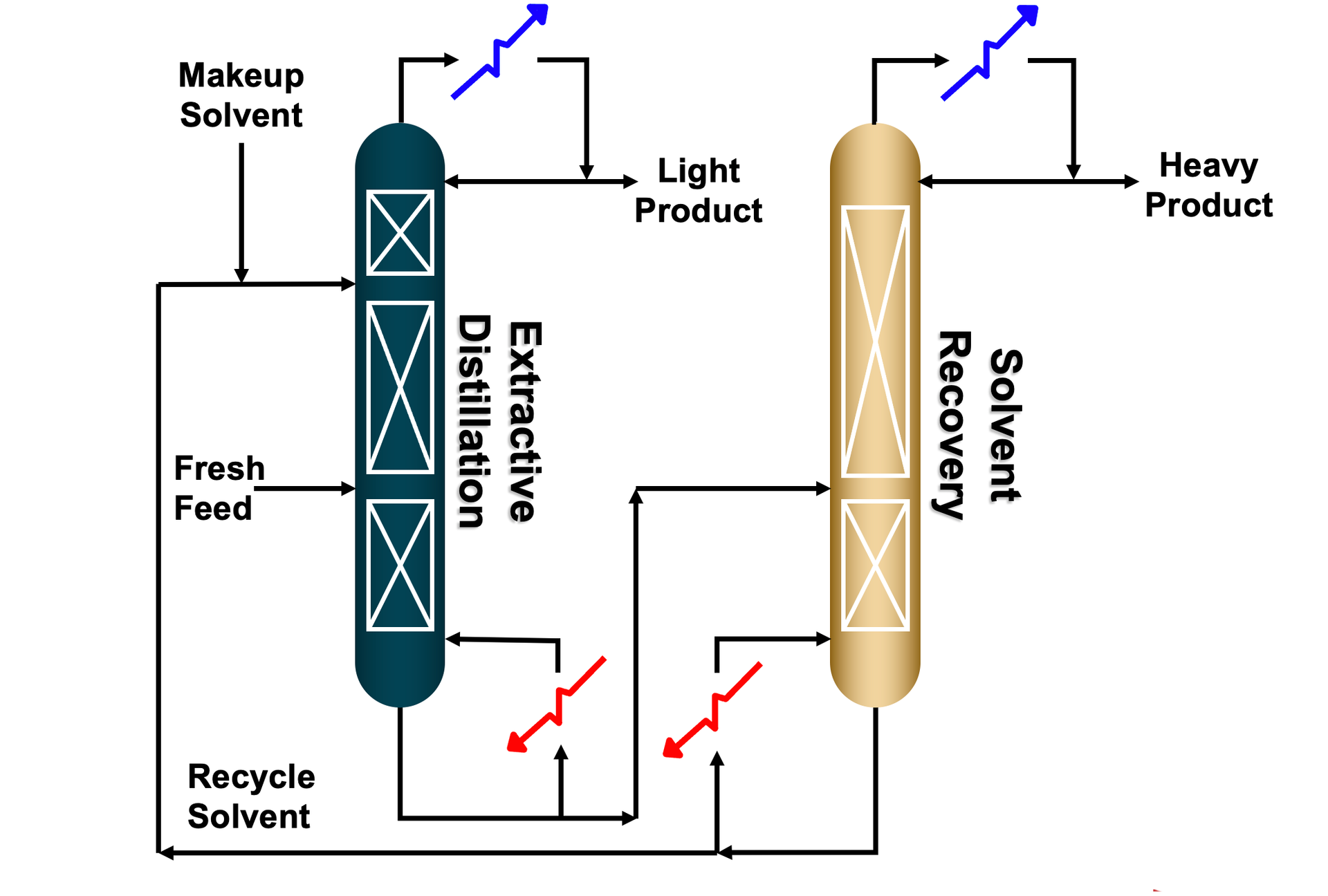 Distillation Process Crude Oil Distillation Process