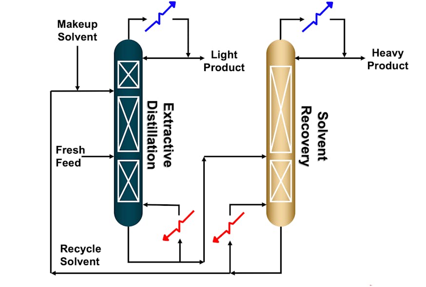 Figure 2: A simplified flow diagram for an extractive distillation process.