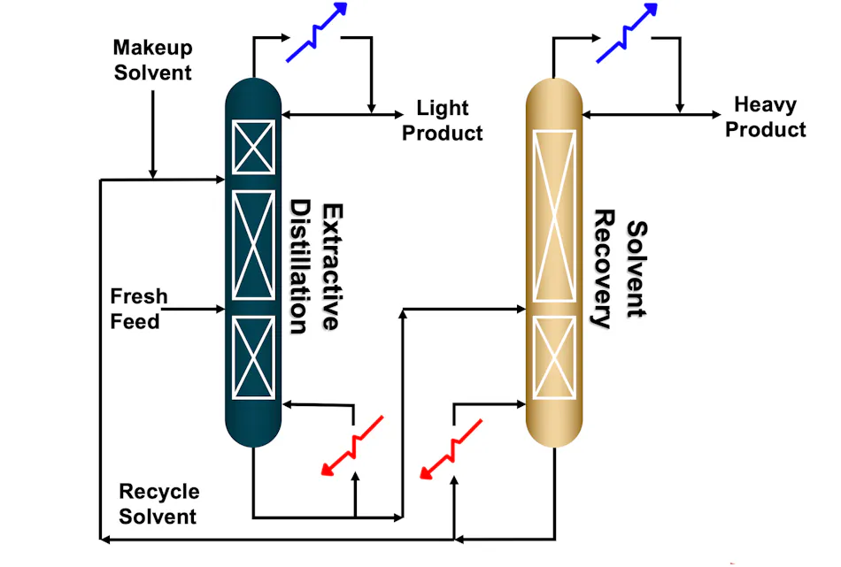 Extractive distillation: What is it and when should it be used ...