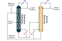 Figure 2: A simplified flow diagram for an extractive distillation process. Figure 2: A simplified flow diagram for an extractive distillation process.