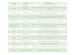 Figure 5: This table is a small sample of the many materials available and the wide range of corrosion, wear and erosion resistance offered by each. Figure 5: This table is a small sample of the many materials available and the wide range of corrosion, wear and erosion resistance offered by each.