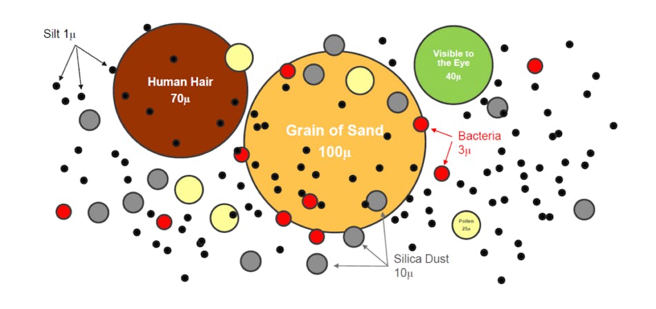 Figure 2: Potential particles in lubricant.