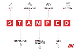 Figure 1: Using the STAMPED procedure can help match the best hose product with your application. Figure 1: Using the STAMPED procedure can help match the best hose product with your application.