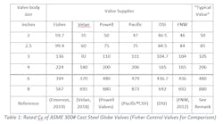 Table 1. Authors' note: These “typical” values are developed based on the discretion of the authors. A designer must use their own discretion when developing typical valves based on own experience and selected reference valve suppliers. Table 1. Authors' note: These “typical” values are developed based on the discretion of the authors. A designer must use their own discretion when developing typical valves based on own experience and selected reference valve suppliers.