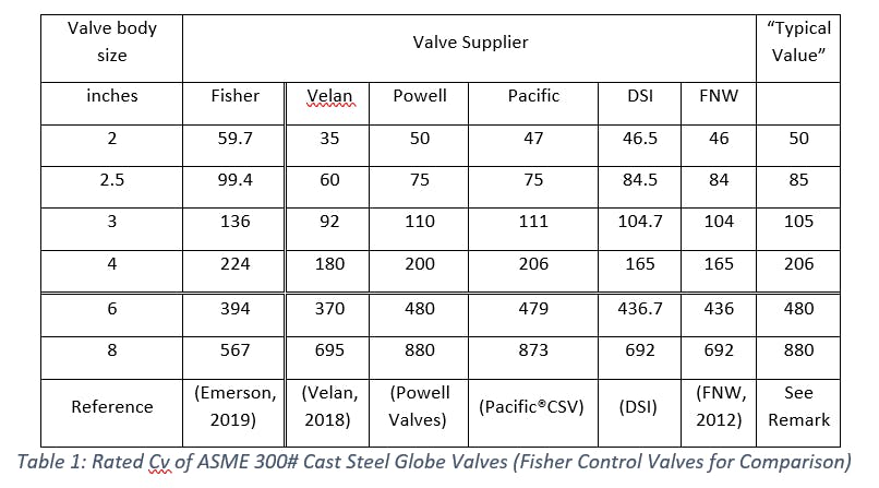 Table 1. Authors&apos; note: These &ldquo;typical&rdquo; values are developed based on the discretion of the authors. A designer must use their own discretion when developing typical valves based on own experience and selected reference valve suppliers.