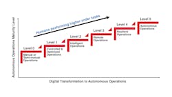 Figure 1. Digital transformation to autonomous operations. Figure 1. Digital transformation to autonomous operations.