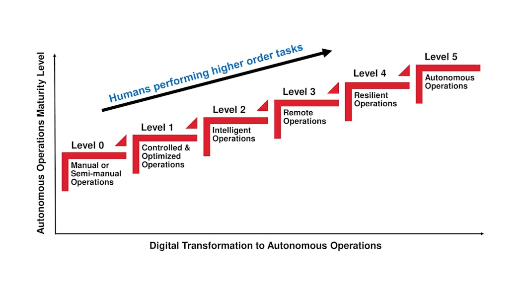 Figure 1. Digital transformation to autonomous operations.