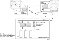 Figure 1: Using a server for remote operations and monitoring can extend the control room to devices in the field. This approach is best for short distances within a plant or facility.