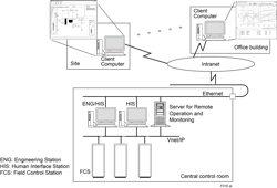 Figure 1: Using a server for remote operations and monitoring can extend the control room to devices in the field. This approach is best for short distances within a plant or facility. Figure 1: Using a server for remote operations and monitoring can extend the control room to devices in the field. This approach is best for short distances within a plant or facility.