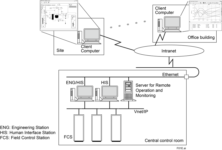 Figure 1: Using a server for remote operations and monitoring can extend the control room to devices in the field. This approach is best for short distances within a plant or facility.