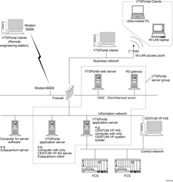 Figure 2: Web portal server can support remote clients with a high degree of security and reduce the amount of system hardware. Figure 2: Web portal server can support remote clients with a high degree of security and reduce the amount of system hardware.