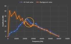 Figure 2: Even in loud environments with similar frequencies coming from multiple areas in the scene, HD acoustic imaging devices can differentiate between background and air leak noise. Figure 2: Even in loud environments with similar frequencies coming from multiple areas in the scene, HD acoustic imaging devices can differentiate between background and air leak noise.