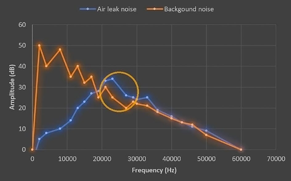Figure 2: Even in loud environments with similar frequencies coming from multiple areas in the scene, HD acoustic imaging devices can differentiate between background and air leak noise.