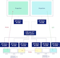 A schematic of push-get technology. A schematic of push-get technology.