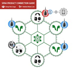 Figure 1: In this example network, a MeshPort Blue adapter allows a Mesh Intercom headset to connect to any standard Bluetooth device, and a MeshPort Red adapter allows a Mesh Intercom headset to connect to a smartphone or tablet PC. Figure 1: In this example network, a MeshPort Blue adapter allows a Mesh Intercom headset to connect to any standard Bluetooth device, and a MeshPort Red adapter allows a Mesh Intercom headset to connect to a smartphone or tablet PC.