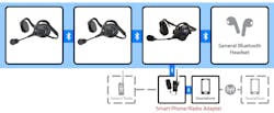 Figure 2: An example of a Bluetooth headset network from Sena Industrial. The network can include a Bluetooth device of any brand plus a two-way radio or a smartphone. Figure 2: An example of a Bluetooth headset network from Sena Industrial. The network can include a Bluetooth device of any brand plus a two-way radio or a smartphone.