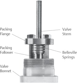 Figure 2: Modern packing design uses compressed Belleville or other special springs to maintain constant pressure on the packing rings. This ensures the fugitive emissions are limited to 100 PPM or less, even as the rings wear. Figure 2: Modern packing design uses compressed Belleville or other special springs to maintain constant pressure on the packing rings. This ensures the fugitive emissions are limited to 100 PPM or less, even as the rings wear.