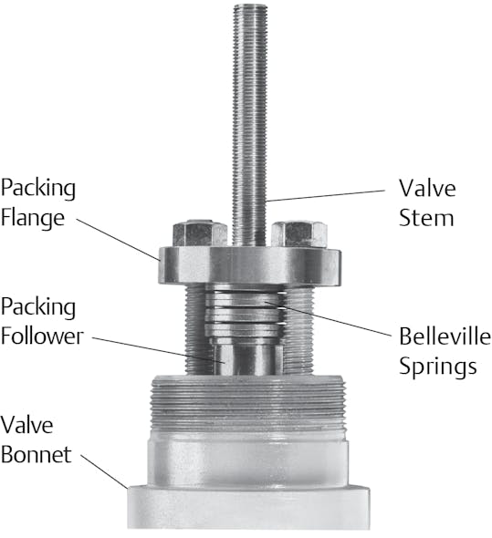 Figure 2: Modern packing design uses compressed Belleville or other special springs to maintain constant pressure on the packing rings. This ensures the fugitive emissions are limited to 100 PPM or less, even as the rings wear.