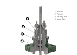 Figure 1: This picture shows a typical rising stem control valve. The packing consists of the packing box (#3), the packing rings just above it (#2), and the packing follower, packing flange and bolts mounted above. Figure 1: This picture shows a typical rising stem control valve. The packing consists of the packing box (#3), the packing rings just above it (#2), and the packing follower, packing flange and bolts mounted above.