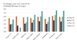 Us Chemical Production Regional Index American Chemistry Council