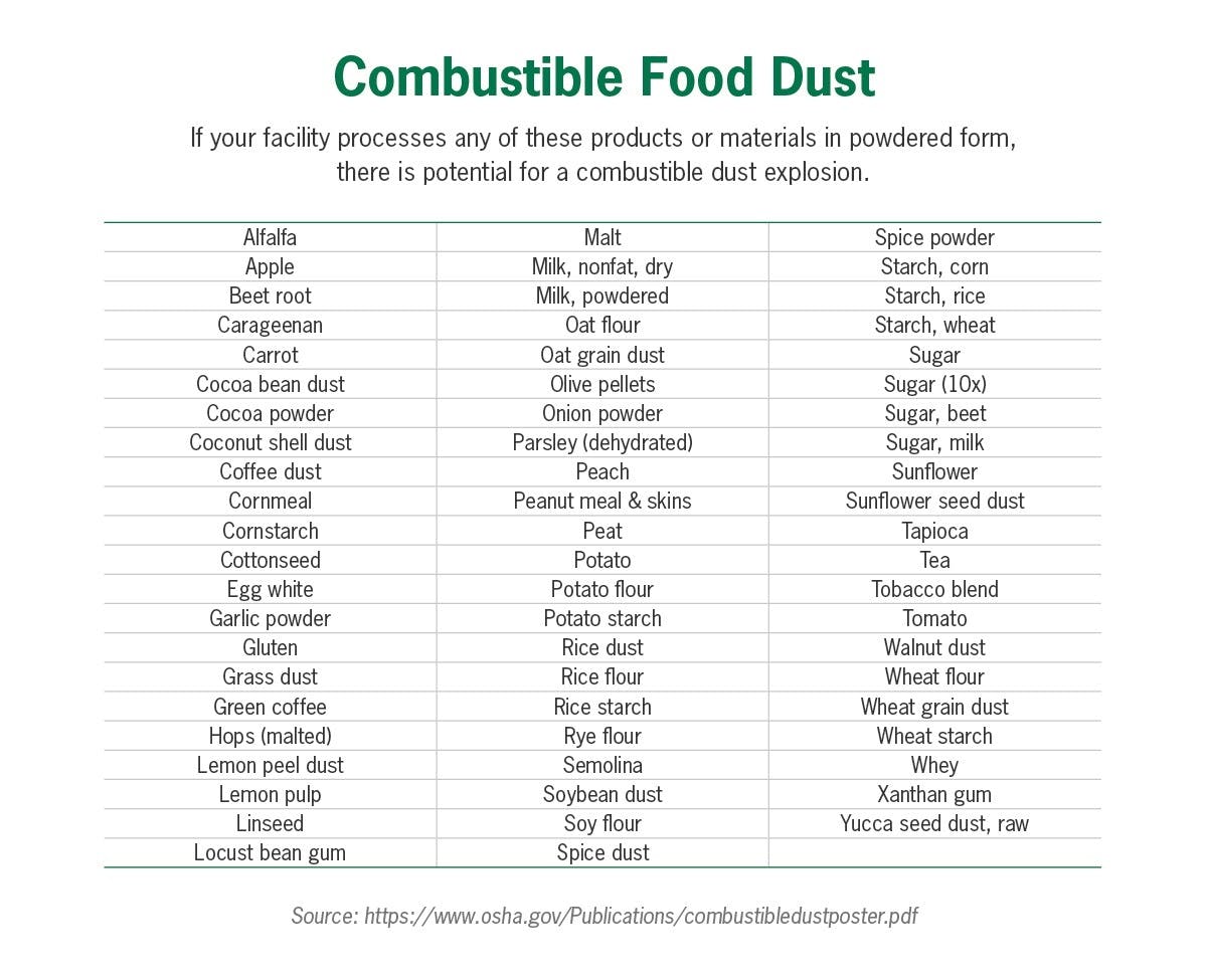 OSHA has identified powdered forms of these food products as having the potential to generate a combustible dust explosion.