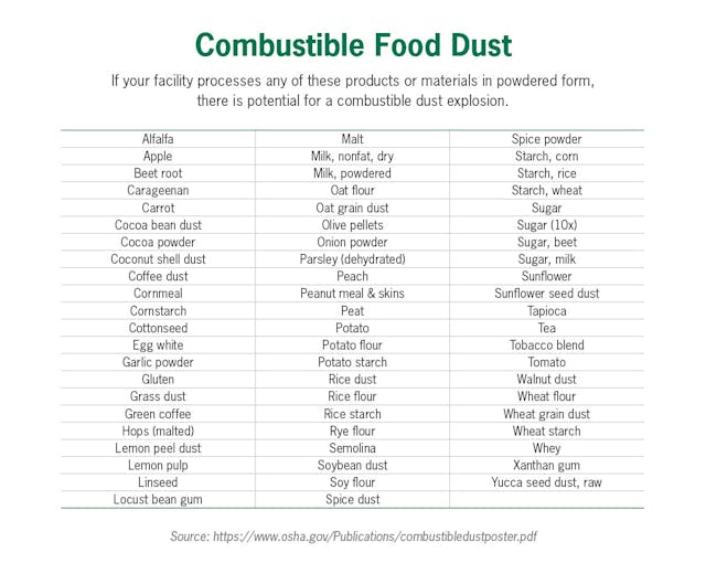 OSHA has identified powdered forms of these food products as having the potential to generate a combustible dust explosion.